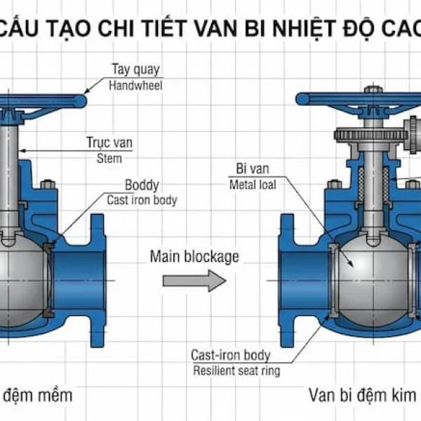 High temp ball valve là gì? Cấu tạo, ứng dụng và cách chọn đúng