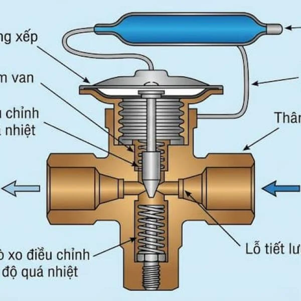 Van tiết lưu chiller là gì? Nguyên lý, phân loại và cách chọn đúng