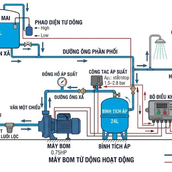 Sơ đồ máy bơm nước tự động và nguyên lý hoạt động chi tiết