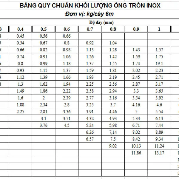 Quy cách ống inox