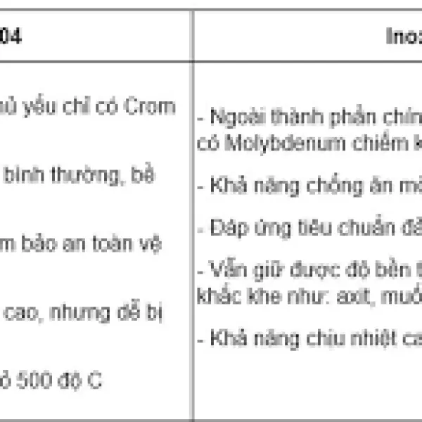 So sánh giá inox 304 và 316