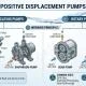 Displacement pump là gì? Nguyên lý, phân loại và ứng dụng