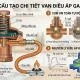 Cấu tạo van gas chi tiết và nguyên lý hoạt động trong thực tế