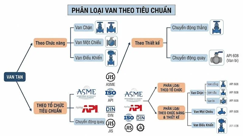 Các hệ tiêu chuẩn van phổ biến hiện nay