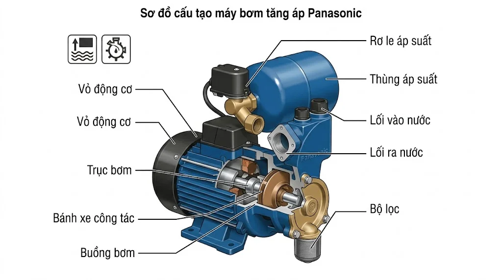 Phân loại bơm áp Panasonic phổ biến