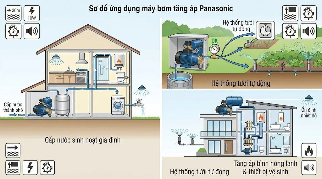 Cách chọn bơm Panasonic đúng kỹ thuật