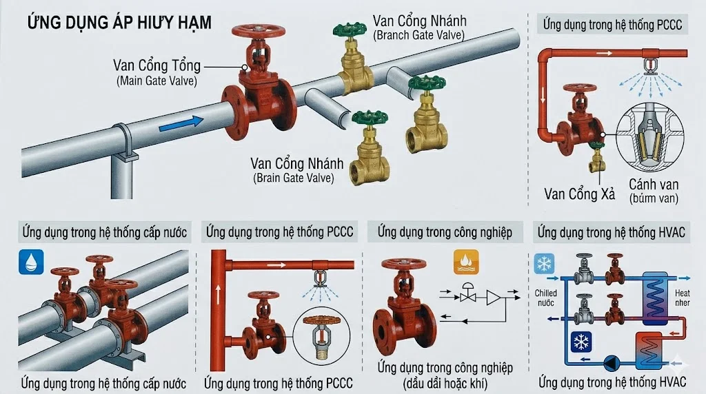 Ứng dụng của gate valve DN 20
