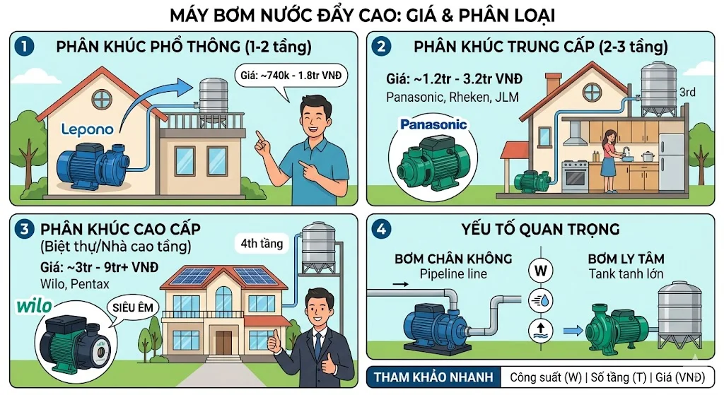 Giá máy bơm gia đình phổ biến