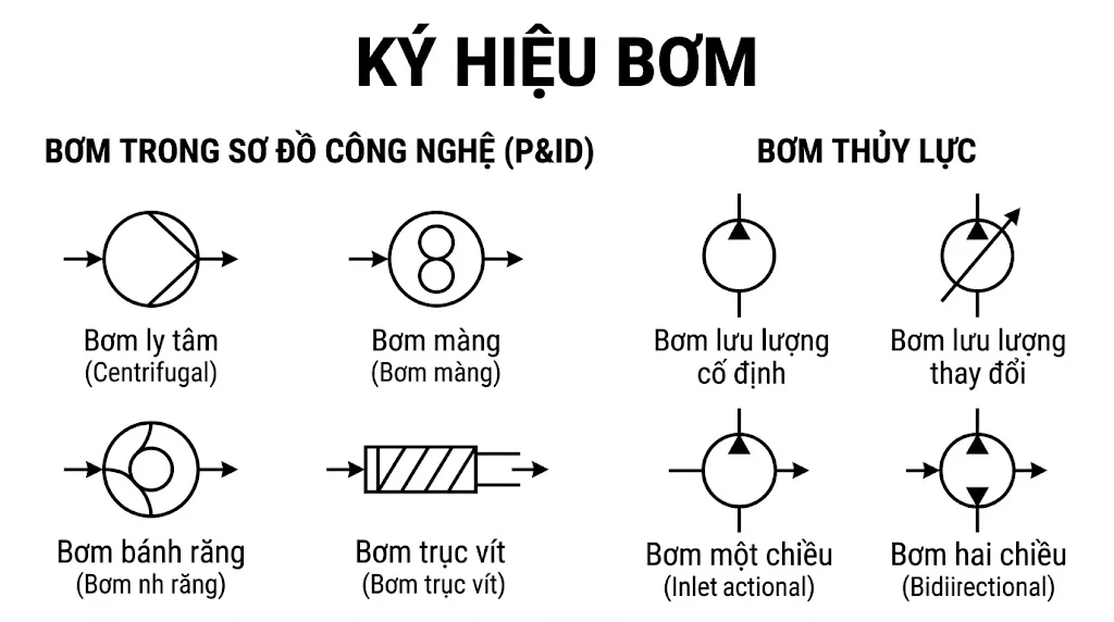 Khái niệm kí hiệu bơm và vai trò trong thực tế