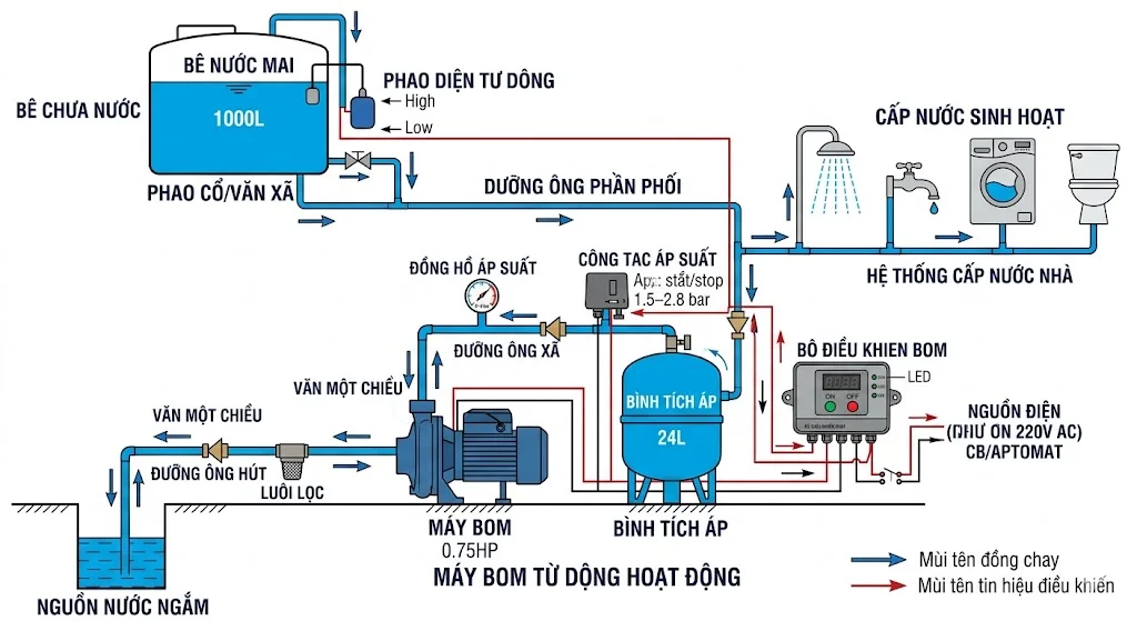 Sơ đồ máy bơm tự động là gì và thành phần chính