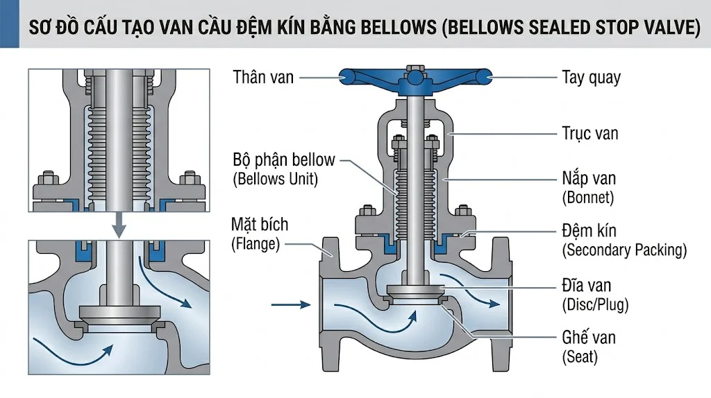 Các loại Bellows Sealed Stop Valve phổ biến