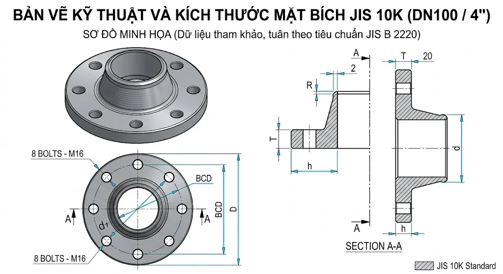 Khái niệm kích thước mặt bích JIS 10K trong thực tế