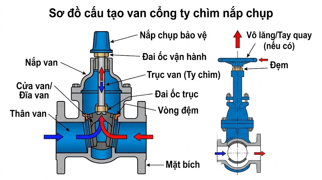 Cấu tạo van cổng ti chìm nắp chụp