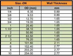 bảng tiêu chuẩn ống inox vi sinh